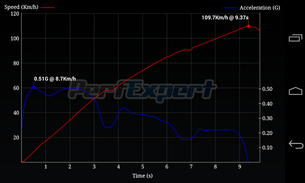 PerfExpert - Car Onboard Dyno 