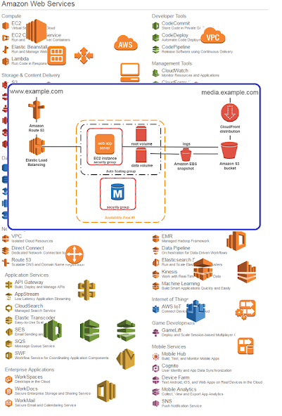 AWS Solutions Architect - Full